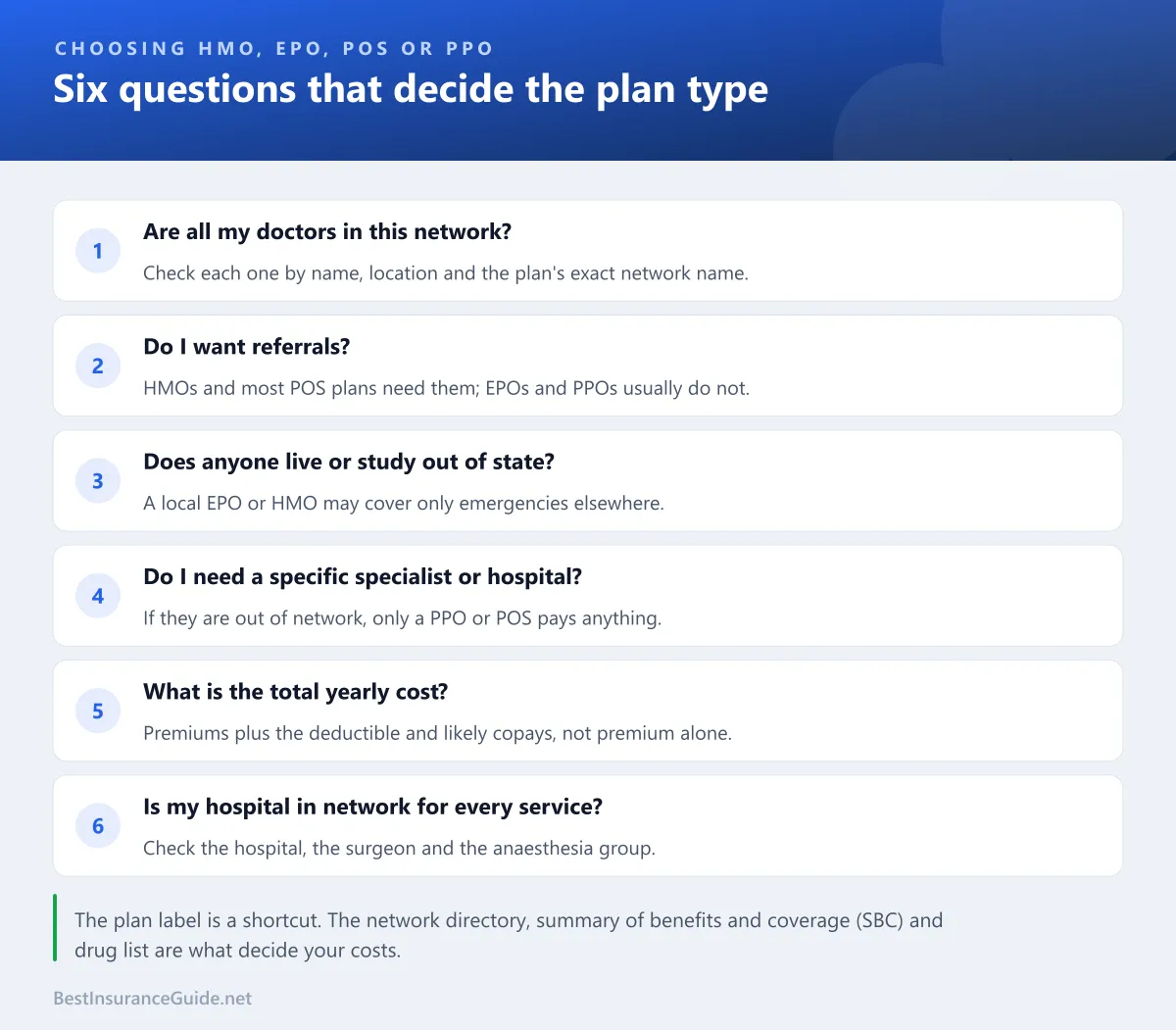 Checklist of six questions to decide between HMO, EPO, POS and PPO plans, starting with whether your doctors are in the network