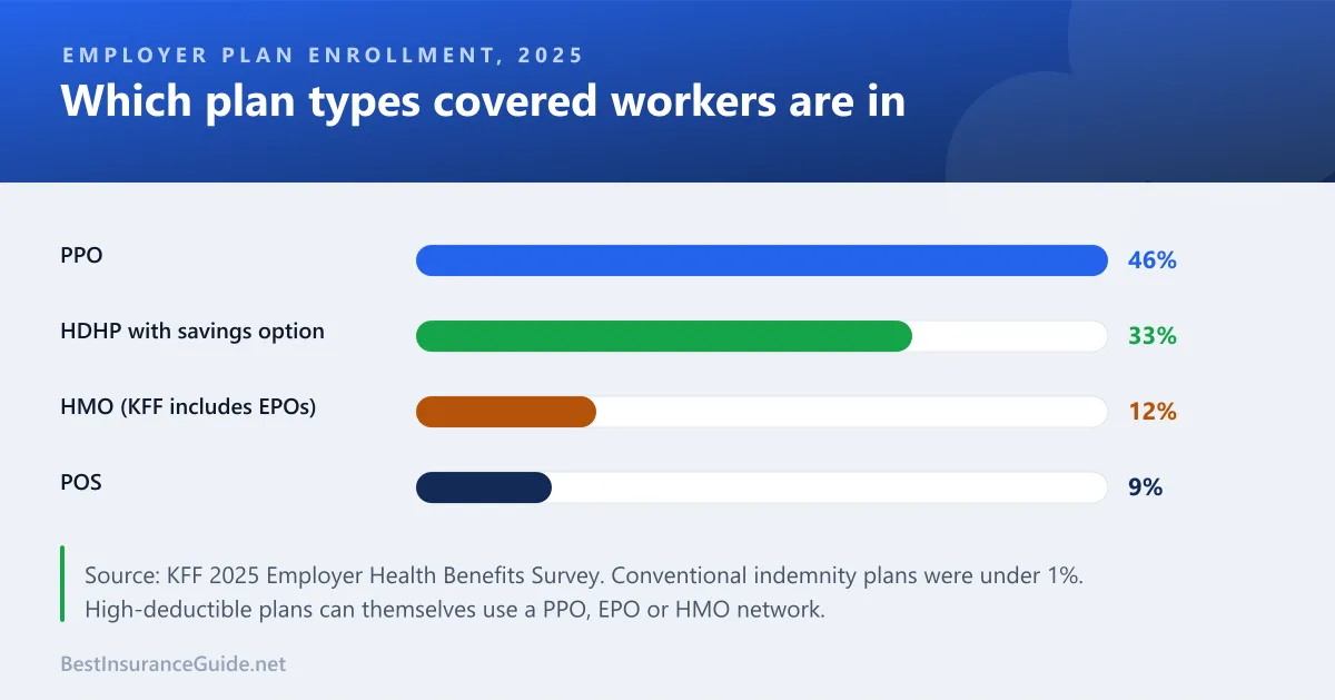 Bar chart from KFF's 2025 Employer Health Benefits Survey showing 46% of covered workers in PPOs, 33% in high-deductible plans with a savings option, 12% in HMOs and 9% in POS plans