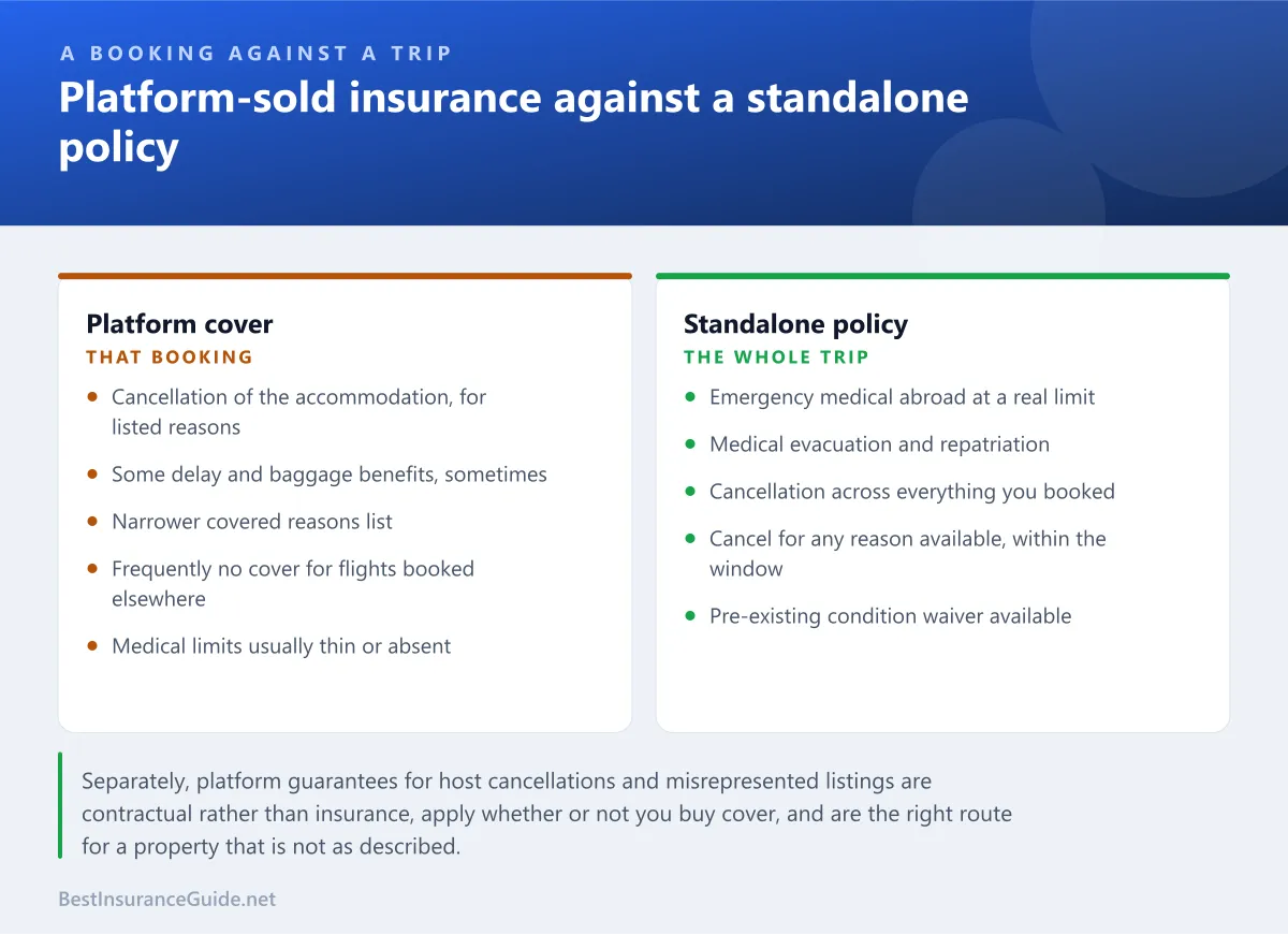 Comparison panel showing what platform-sold travel insurance typically covers against what a standalone travel policy covers
