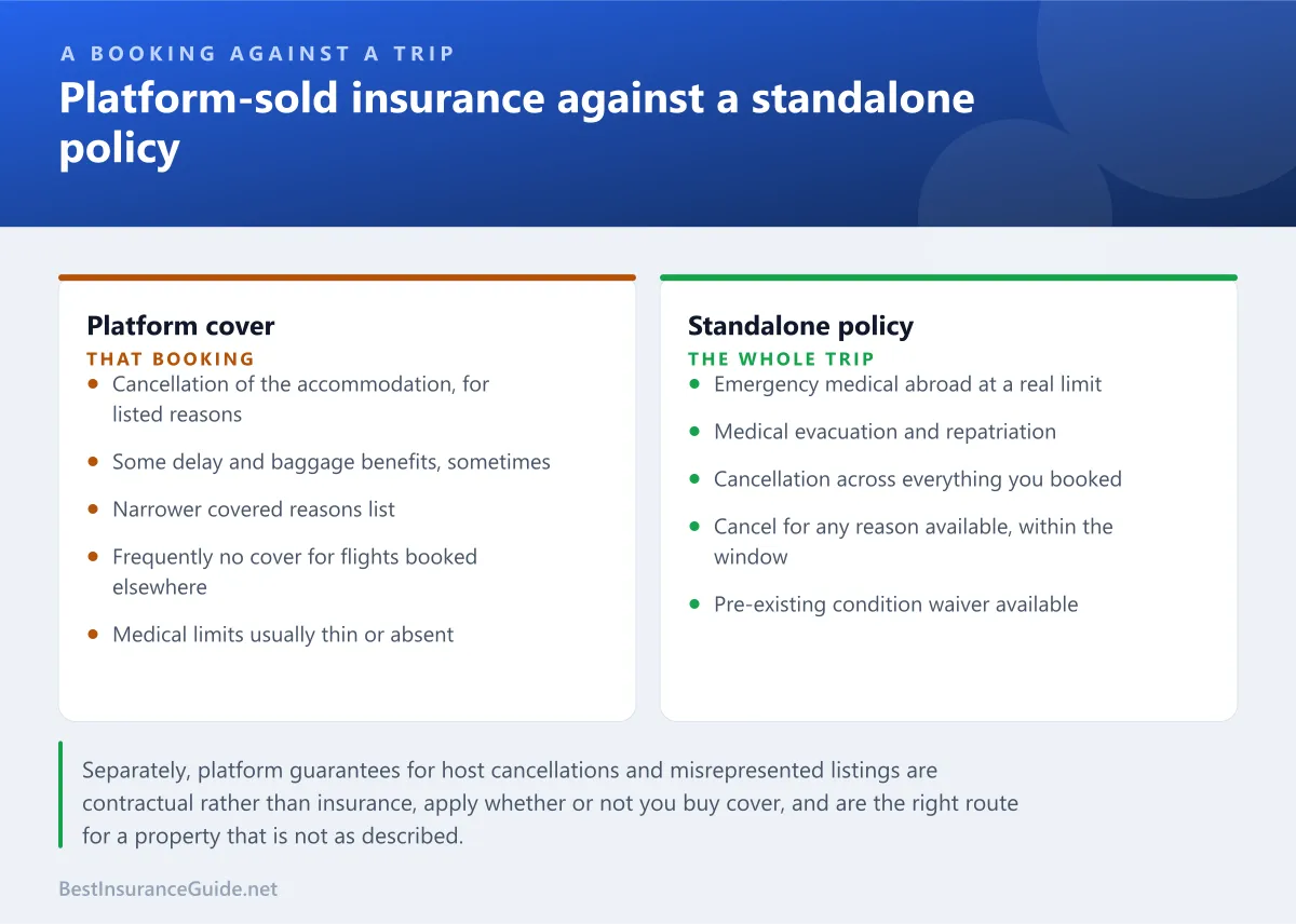 Comparison panel showing what platform-sold travel insurance typically covers against what a standalone travel policy covers