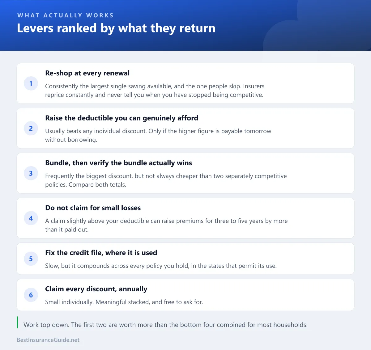 Checklist of premium levers ranked by return: re-shop at renewal, raise the deductible, bundle and verify, avoid small claims, fix the credit file, claim every discount