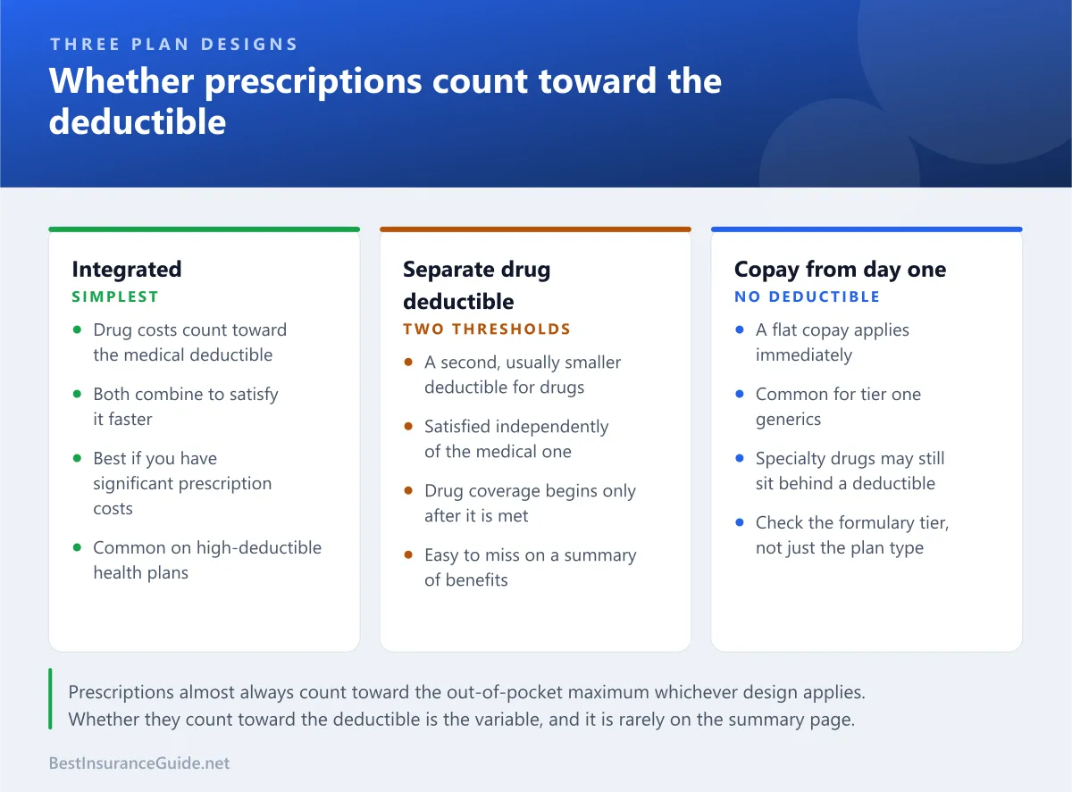 Comparison panel showing three ways plans handle prescription costs: integrated deductible, separate drug deductible, and copays from day one