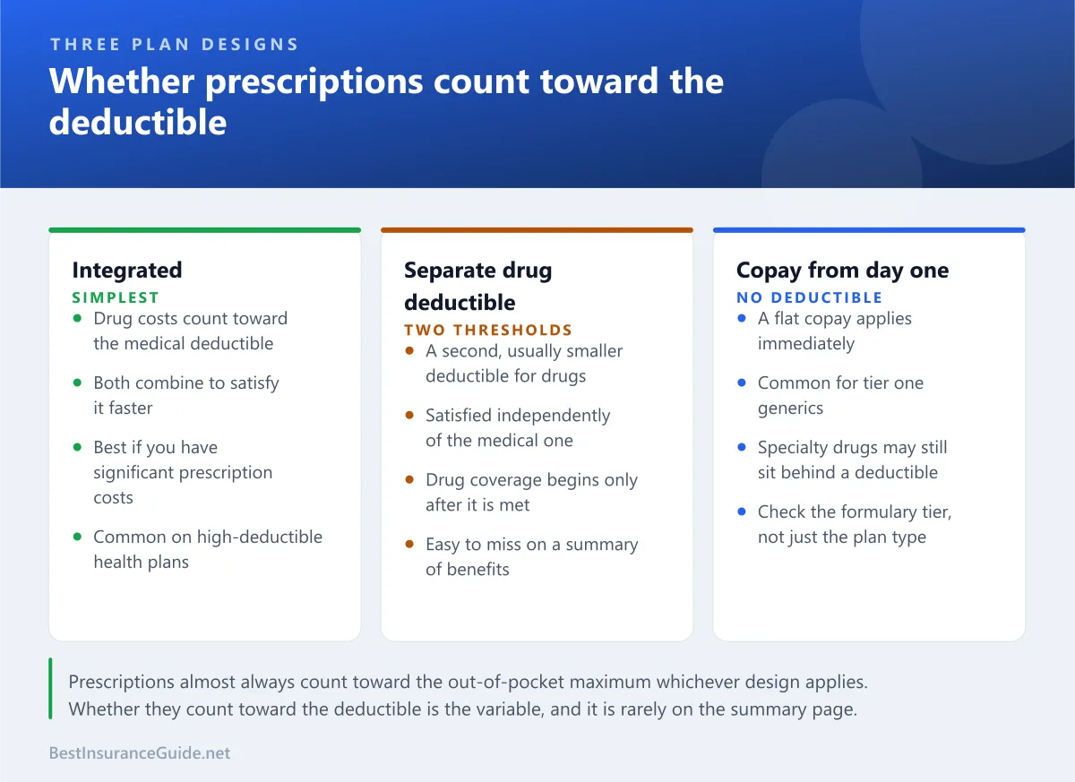 Comparison panel showing three ways plans handle prescription costs: integrated deductible, separate drug deductible, and copays from day one