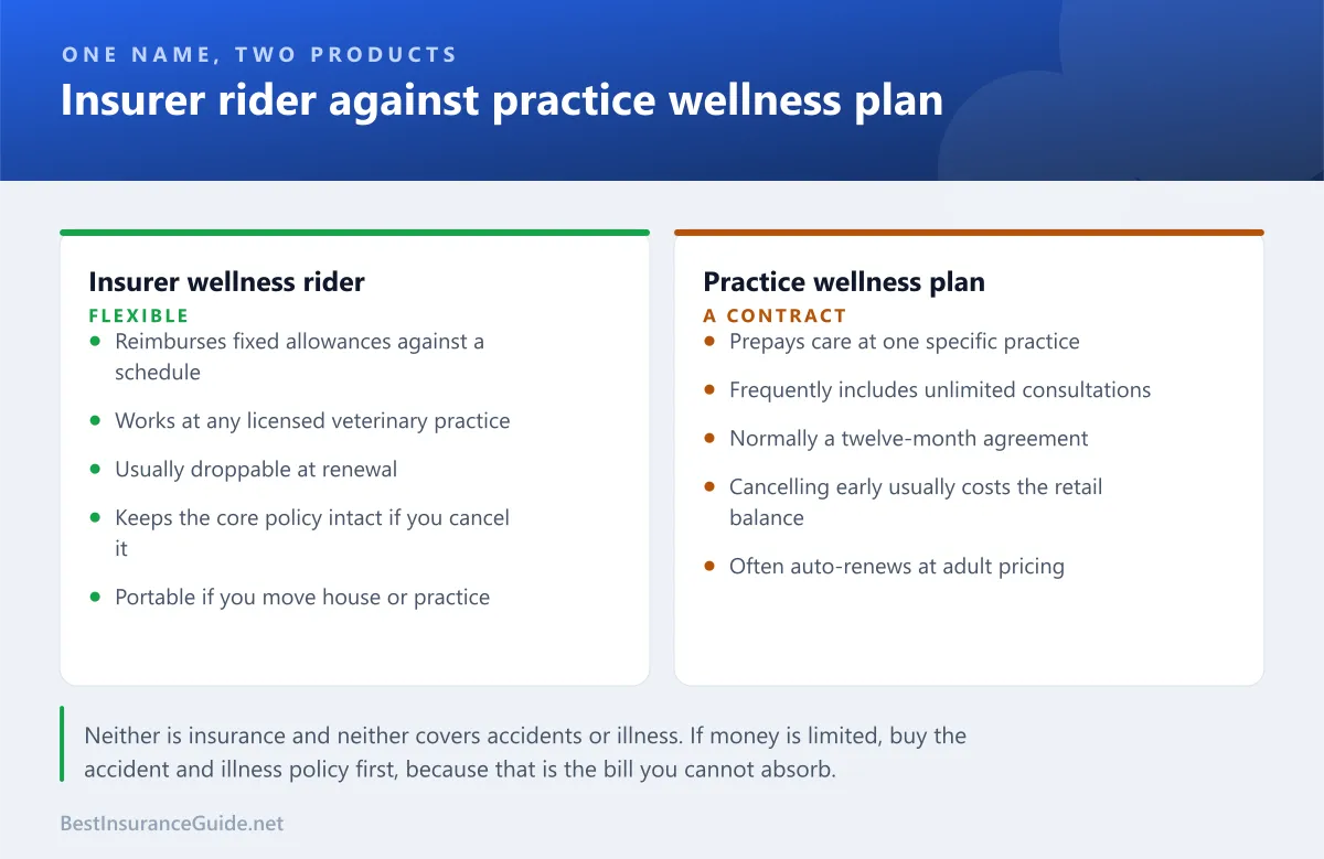 Comparison panel showing an insurer wellness rider against a veterinary practice wellness plan on flexibility, cancellation, portability and what each covers
