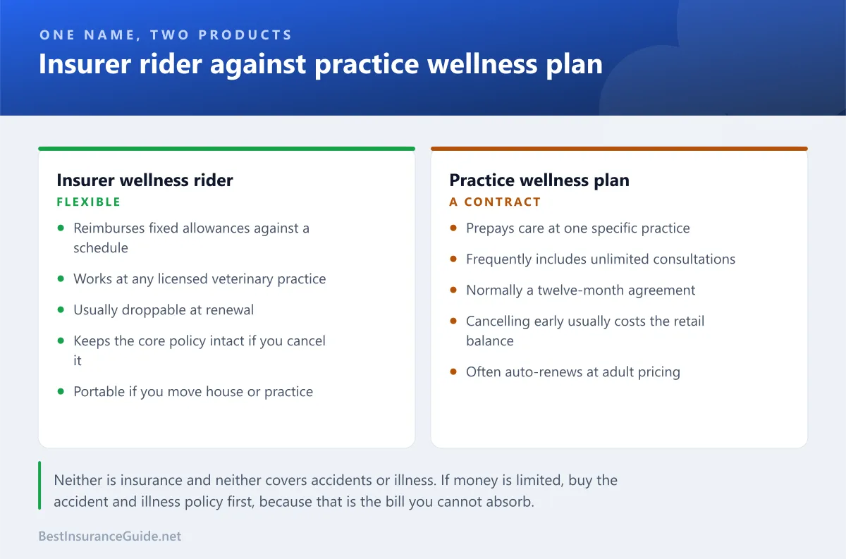 Comparison panel showing an insurer wellness rider against a veterinary practice wellness plan on flexibility, cancellation, portability and what each covers