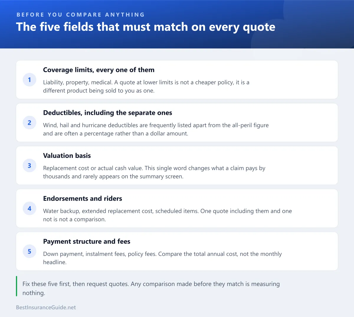 Checklist of the five fields that must match on every quote: coverage limits, deductibles including separate ones, valuation basis, endorsements and riders, and payment structure with fees