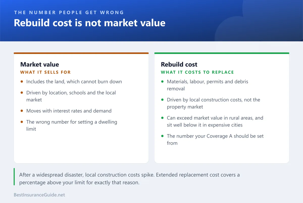 Comparison of market value and rebuild cost, showing why the dwelling limit must be set from rebuild cost