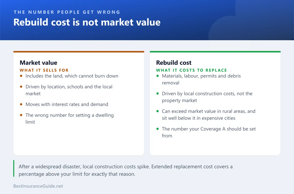 Comparison of market value and rebuild cost, showing why the dwelling limit must be set from rebuild cost