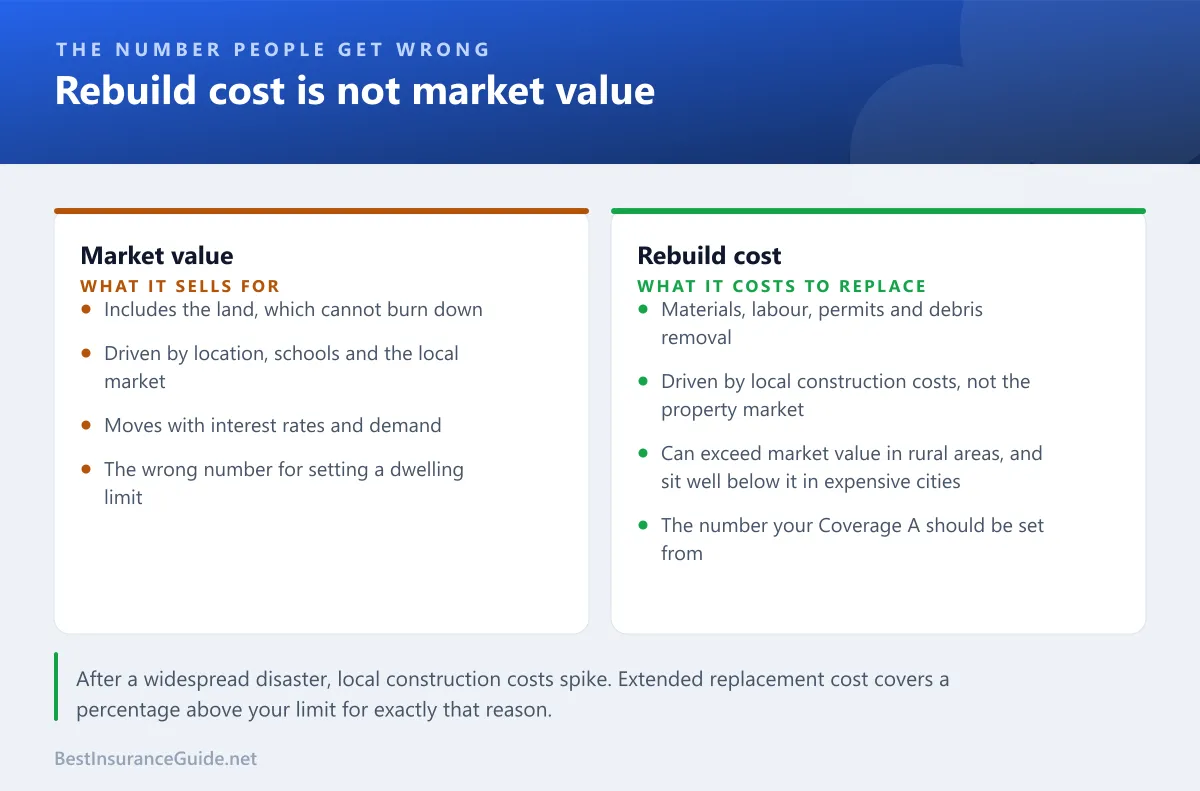 Comparison of market value and rebuild cost, showing why the dwelling limit must be set from rebuild cost