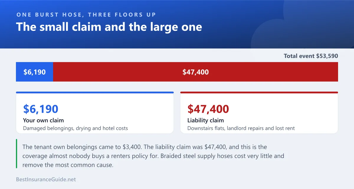 Split showing how an appliance water loss divides between the tenant's own contents claim and the far larger liability claim from the building and neighbours