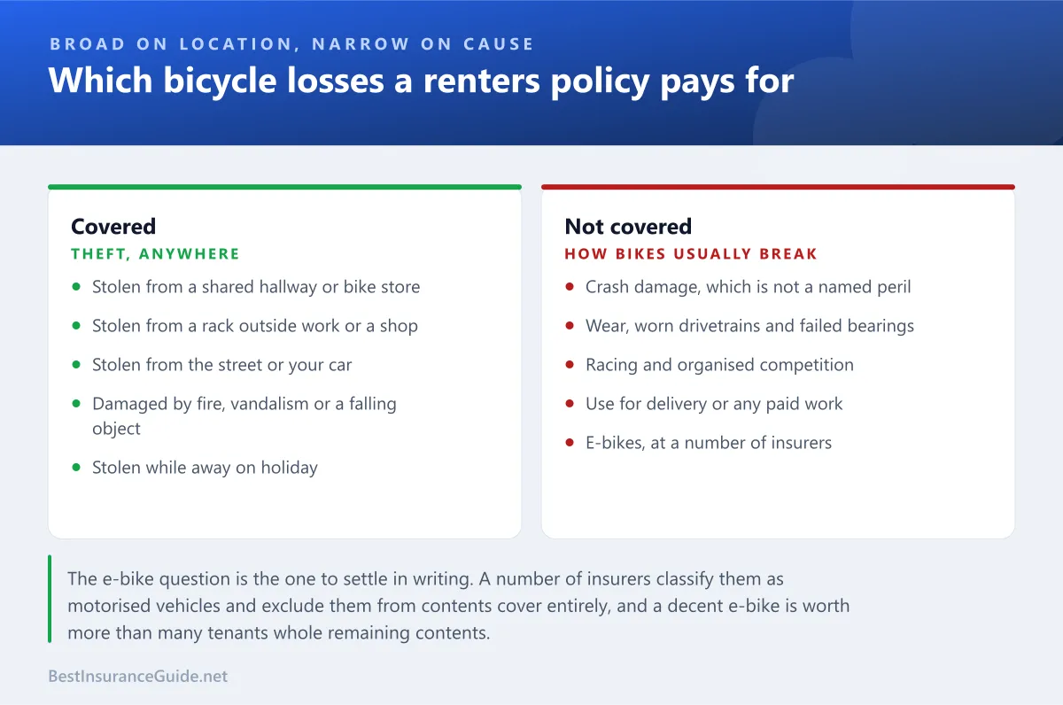 Comparison panel showing which bicycle losses a renters policy covers and which are excluded, including crash damage and e-bikes
