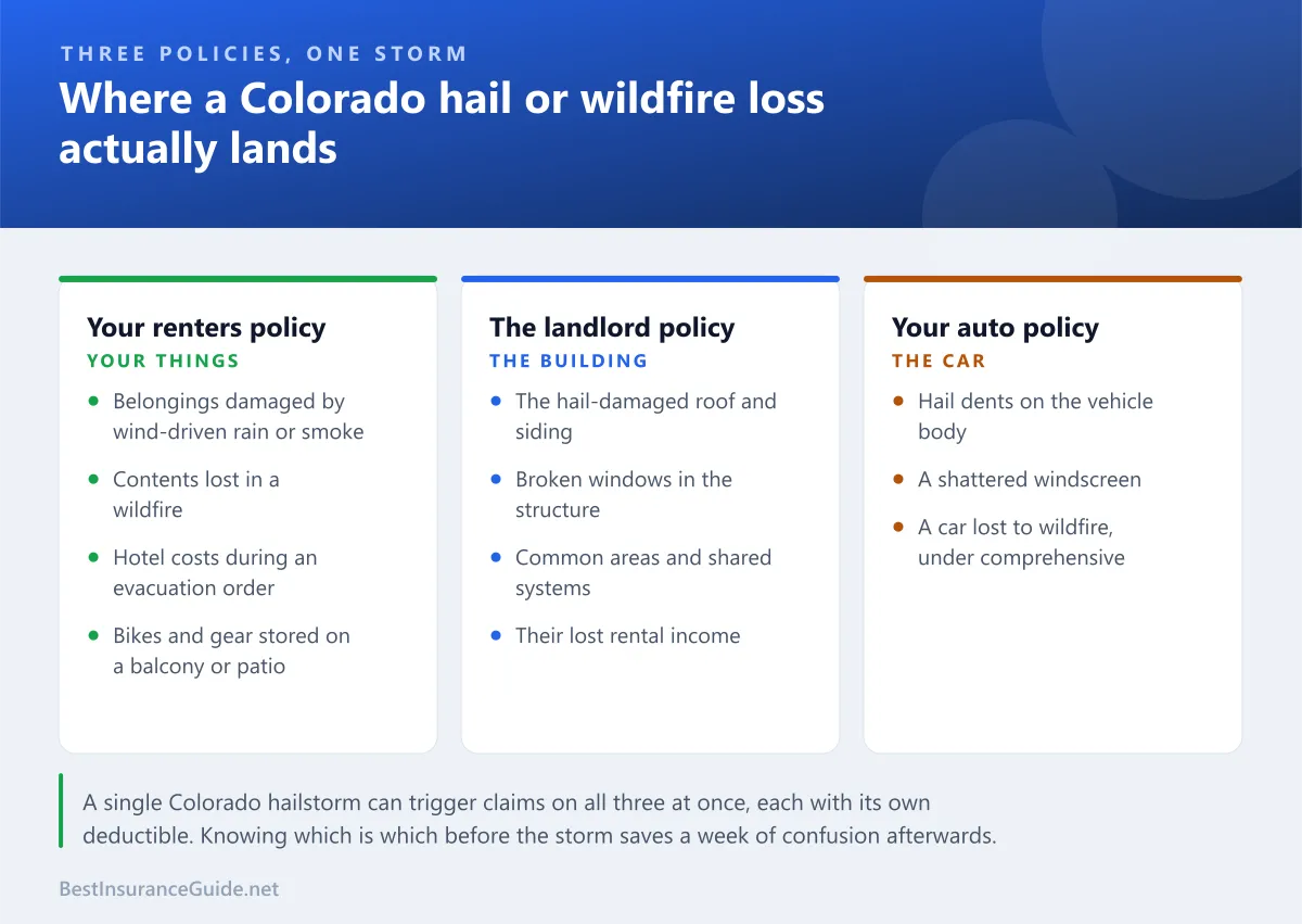 Comparison panel showing which Colorado hail and wildfire losses fall on a renters policy and which fall on the landlord or an auto policy