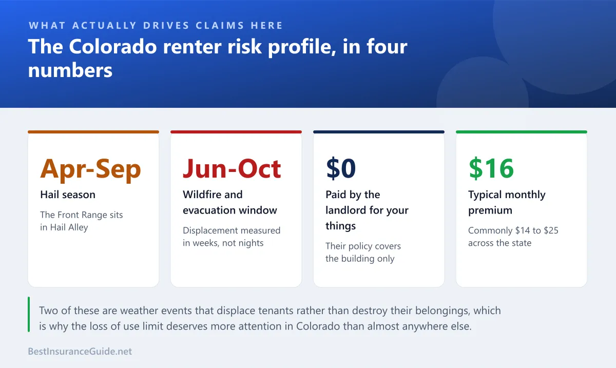 Statistics panel showing the main risks facing Colorado renters, including hail, wildfire, theft and water backup