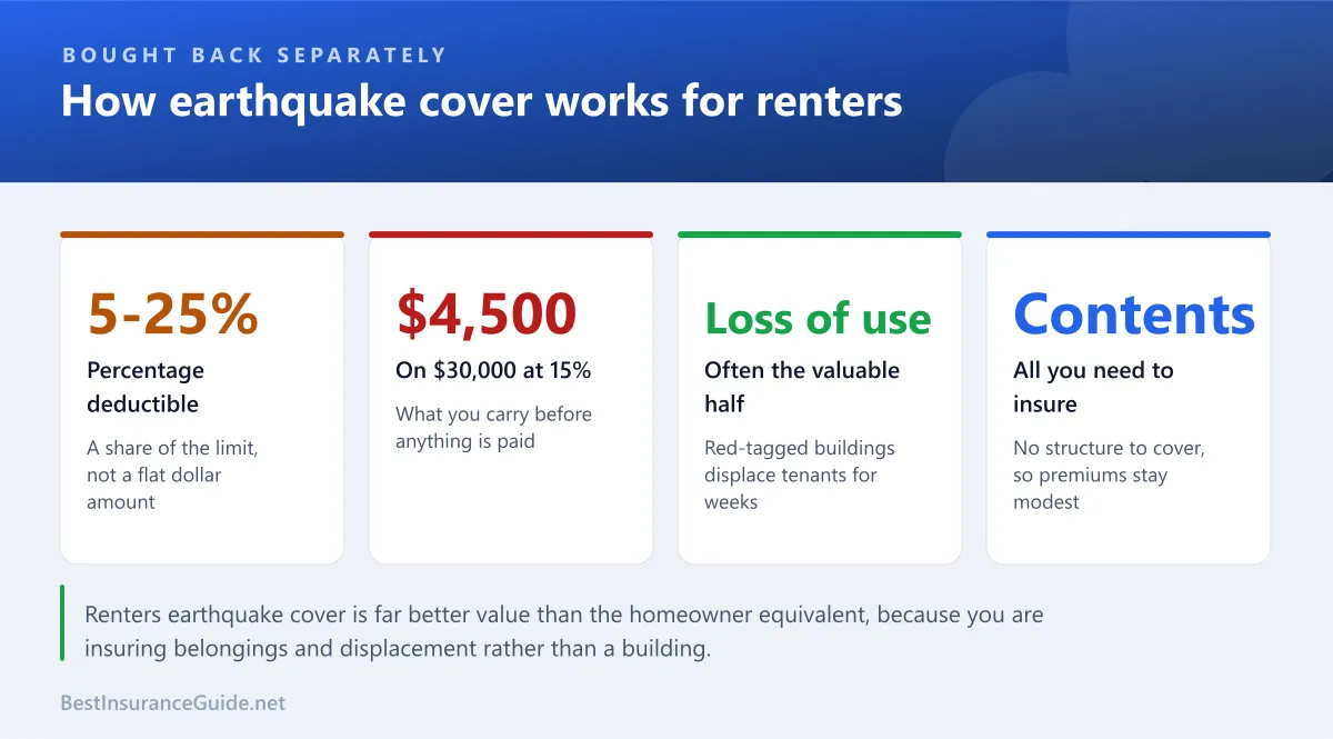 Statistics panel showing how earthquake cover for renters works, including percentage deductibles and what contents-only policies typically include