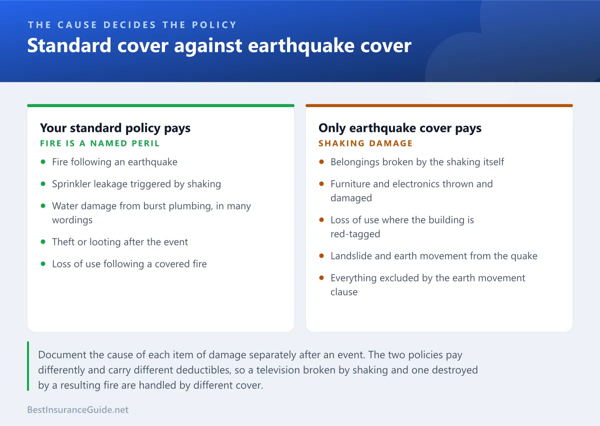 Comparison panel showing which earthquake-related losses a standard renters policy covers and which require separate earthquake coverage