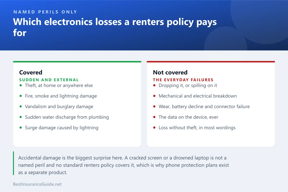 Comparison panel showing which electronics losses a renters policy covers and which are excluded, including accidental damage and mechanical breakdown