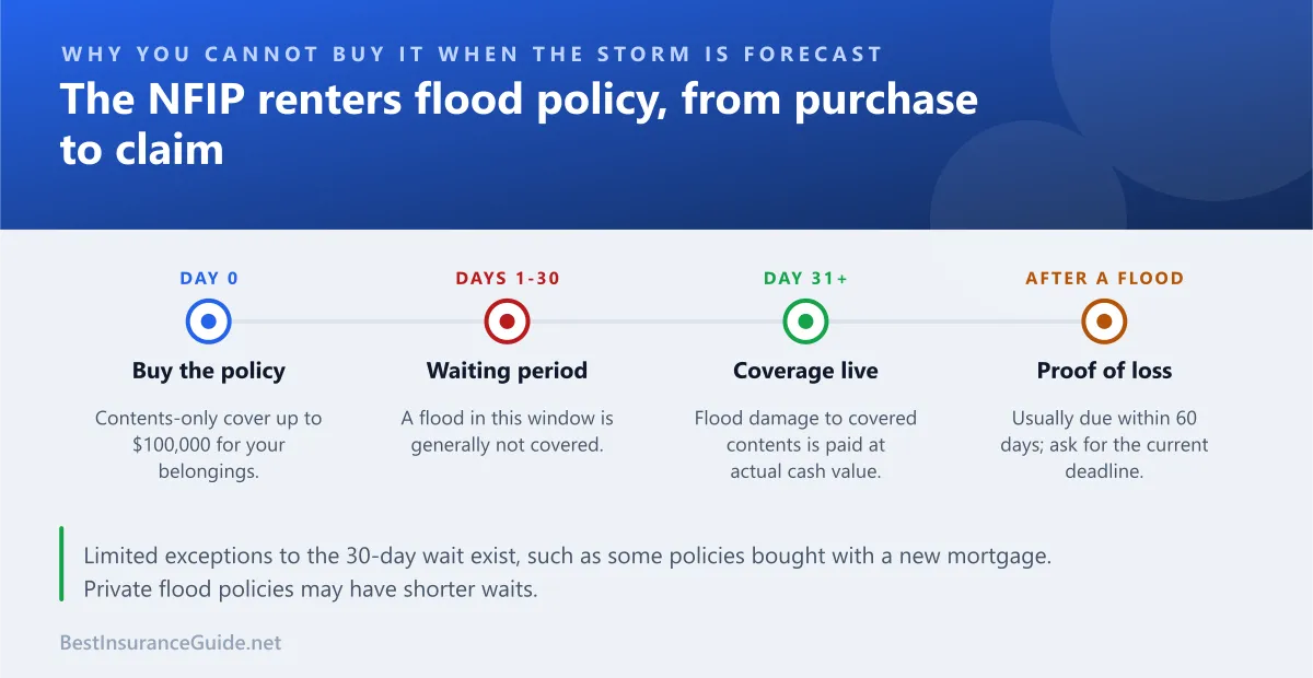 Timeline showing the 30-day waiting period for NFIP renters flood insurance and the steps after a flood