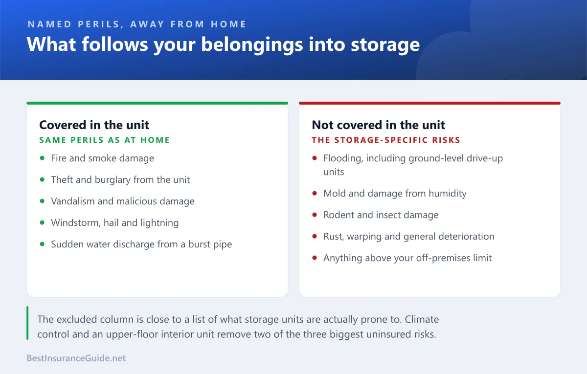 Comparison panel showing which perils renters insurance covers inside a storage unit and which are excluded, including flood, mold, pests and gradual damage