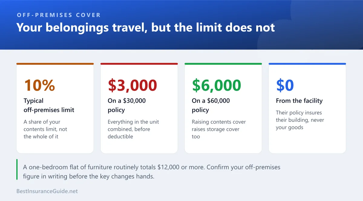 Statistics panel showing how off-premises coverage works: ten percent of the contents limit, the typical dollar figures, and how a deductible applies
