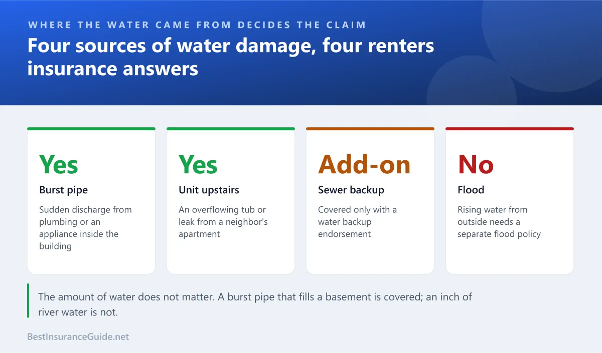 Statistics panel showing whether renters insurance covers water damage from four different sources: a burst pipe, the unit upstairs, a sewer backup and a flood