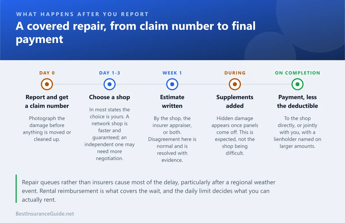 Timeline showing the sequence of a car insurance repair claim from reporting through estimate to final payment
