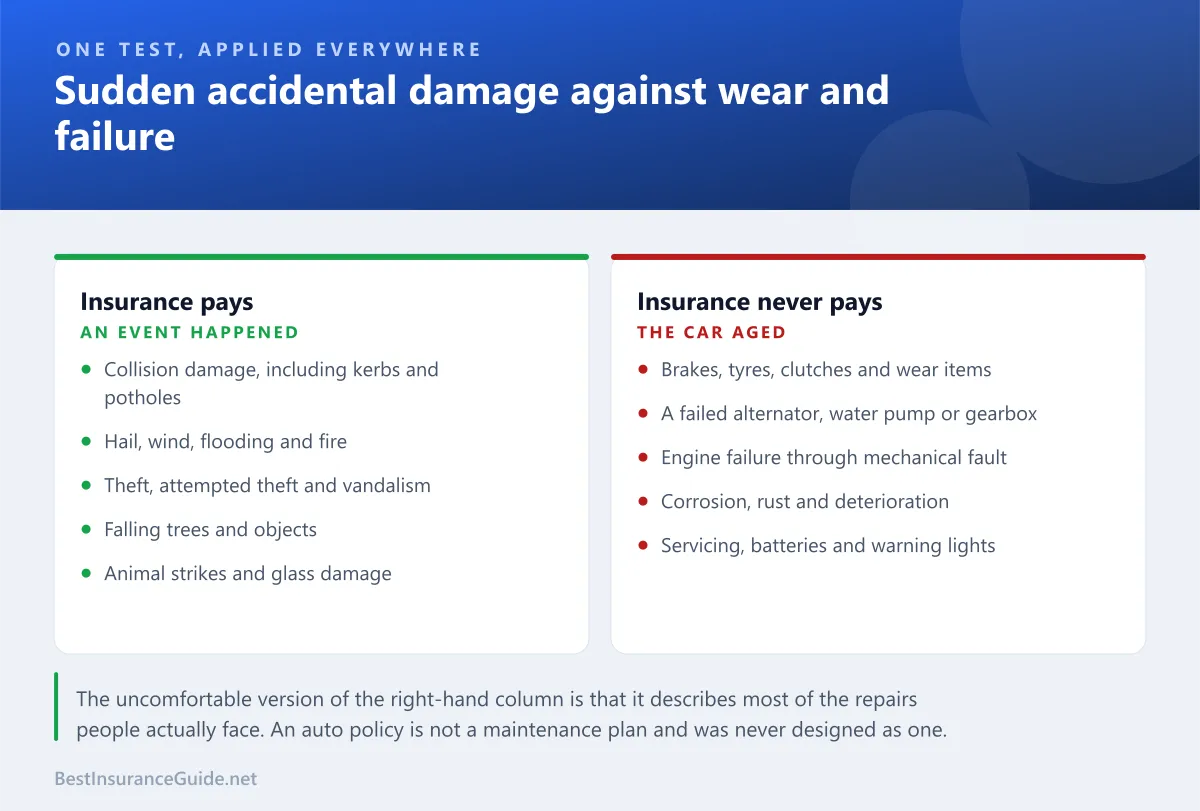 Comparison panel showing which car repairs insurance pays for and which it never covers, divided between sudden accidental damage and wear or mechanical failure