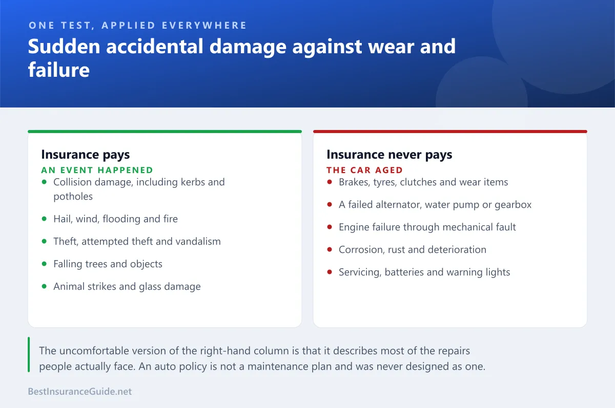 Comparison panel showing which car repairs insurance pays for and which it never covers, divided between sudden accidental damage and wear or mechanical failure