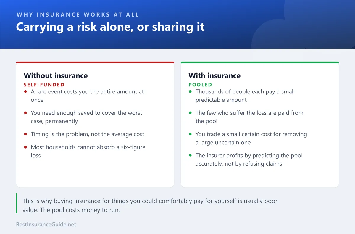 Comparison showing the difference between carrying a risk alone and pooling it with others through insurance