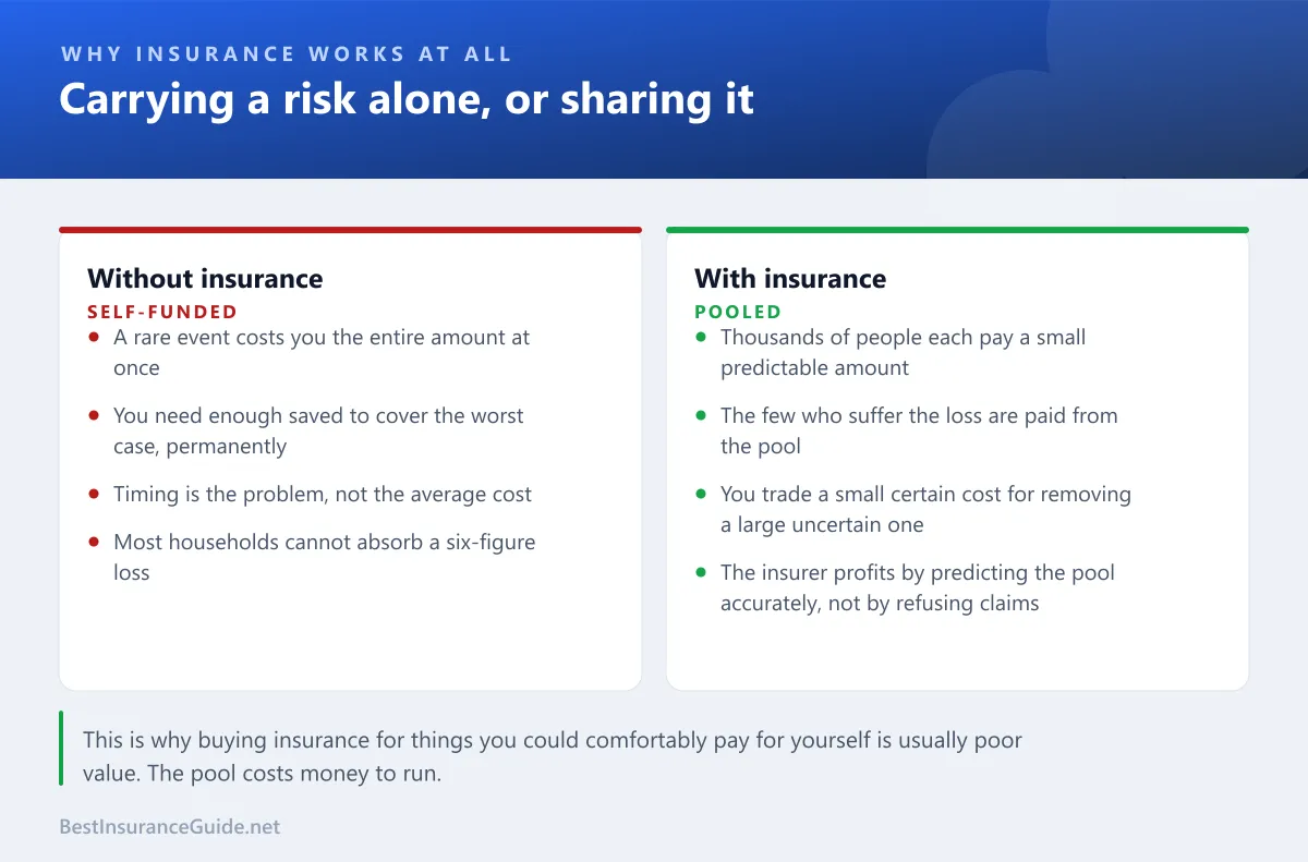 Comparison showing the difference between carrying a risk alone and pooling it with others through insurance