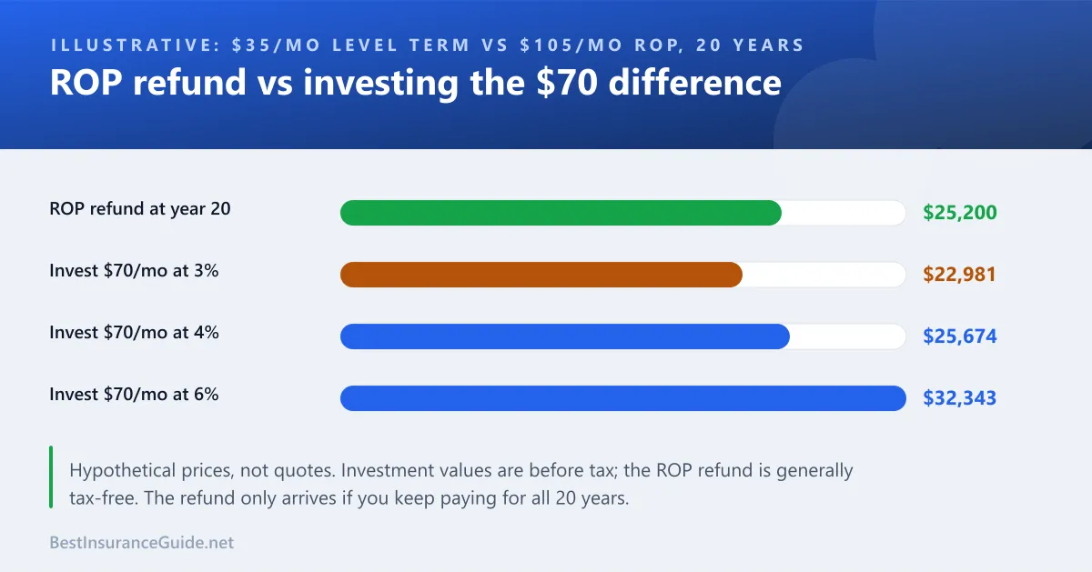 Bar chart comparing a $25,200 ROP refund with investing the $70 monthly difference at 3%, 4% and 6%