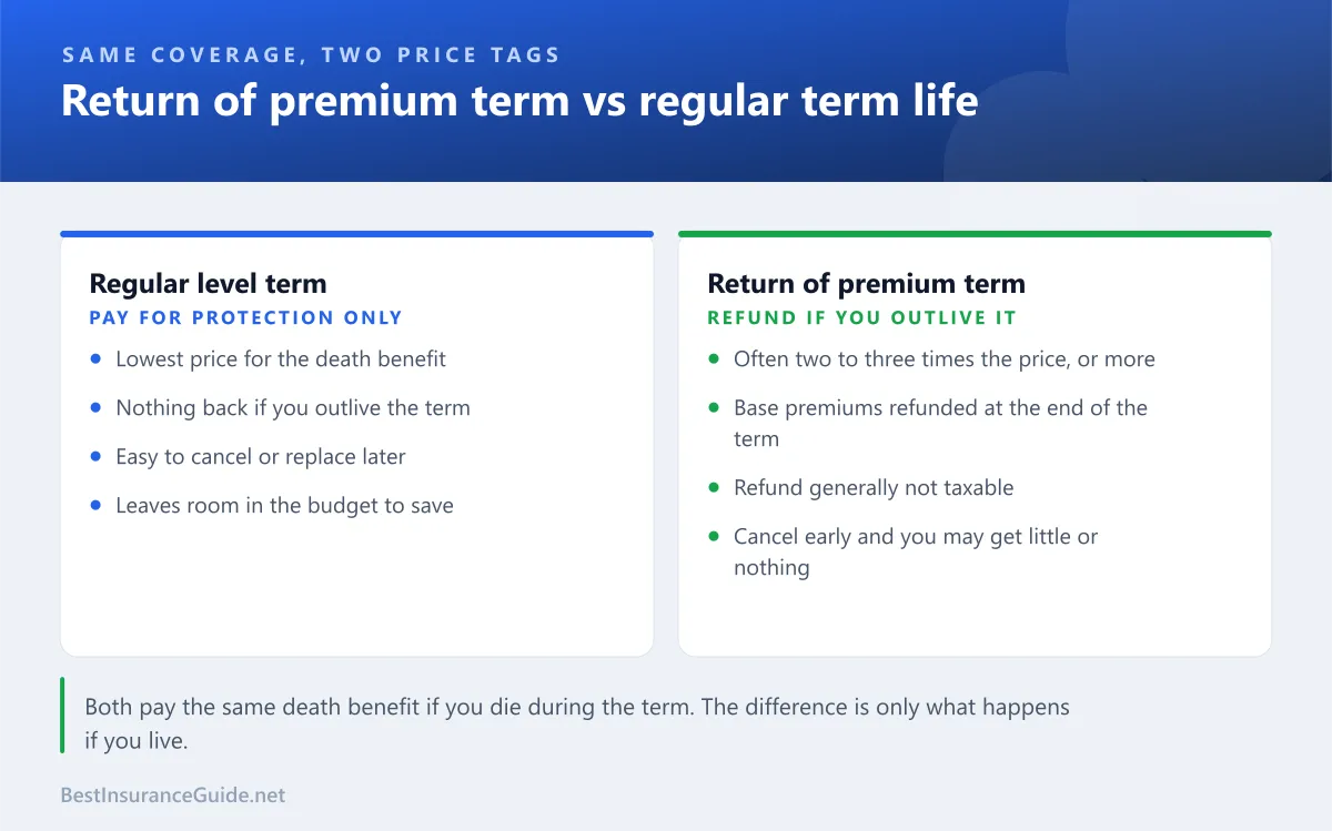 Comparison of regular level term life insurance and return of premium term life insurance