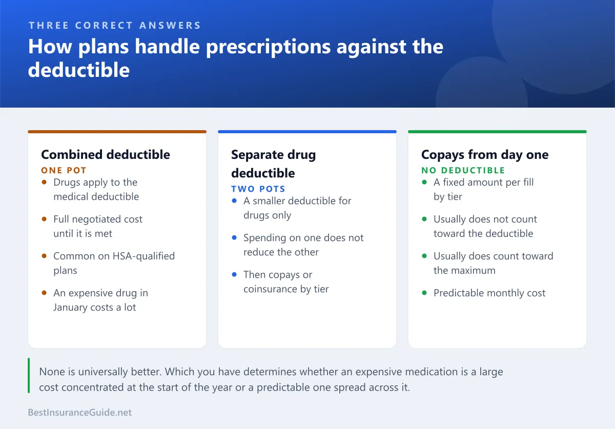 Comparison panel showing the three ways plans handle prescription spending against the deductible