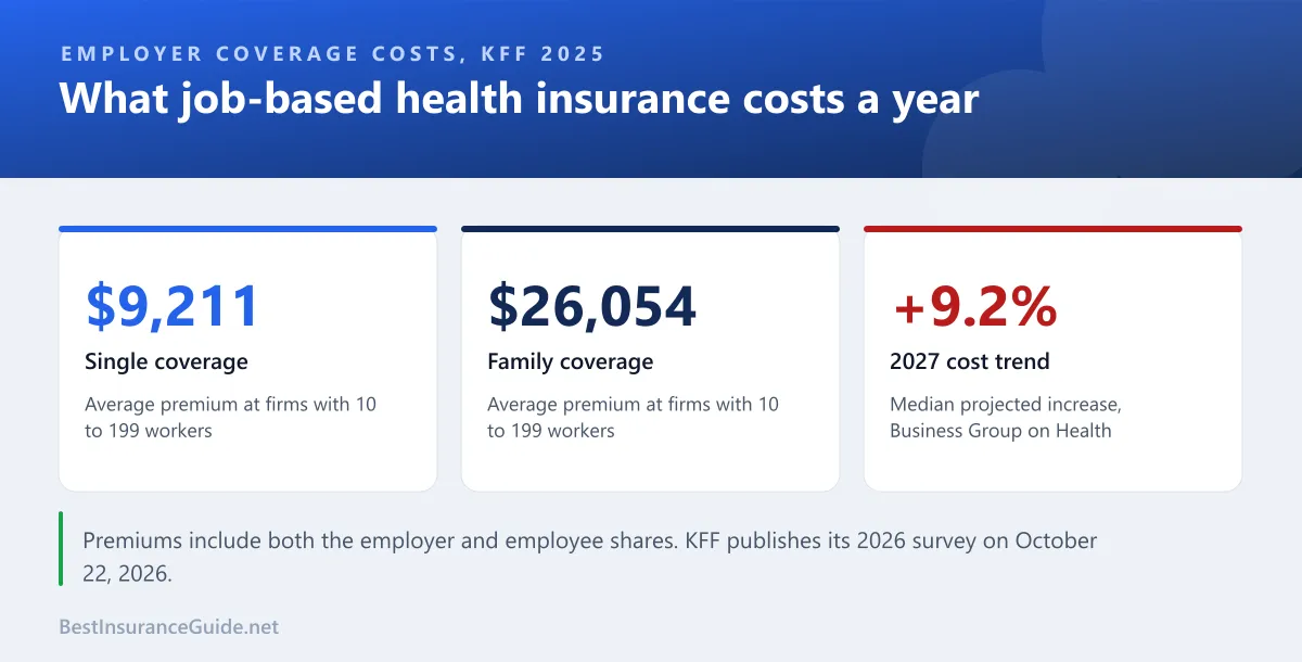 Three tiles showing KFF 2025 average premiums at small firms of $9,211 for single and $26,054 for family coverage, and a projected 9.2% cost increase for 2027