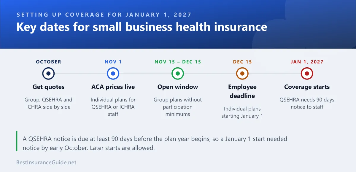 Timeline of key dates for setting up small business health insurance for January 1, 2027