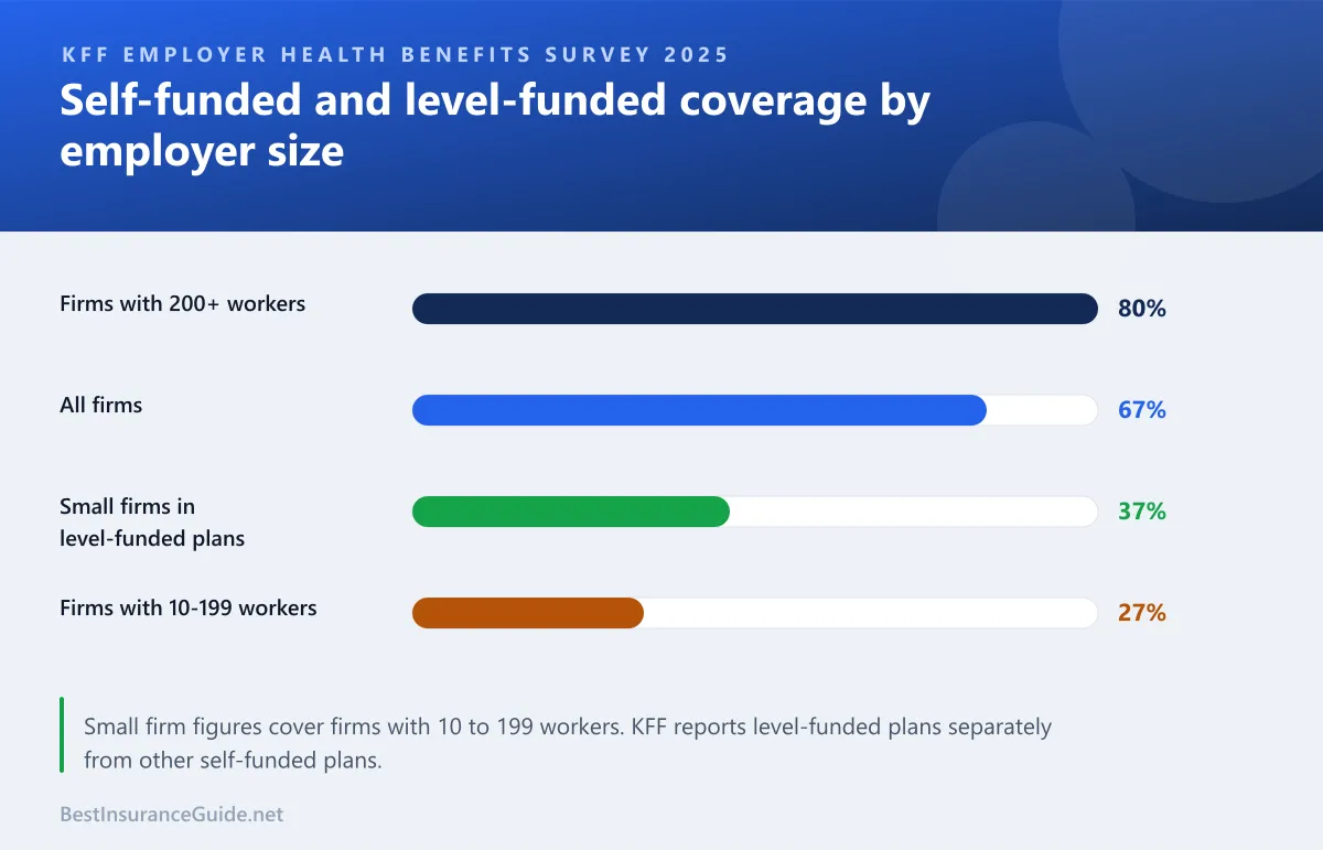 Bar chart of the share of covered workers in self-funded and level-funded health plans by employer size, from the KFF 2025 Employer Health Benefits Survey