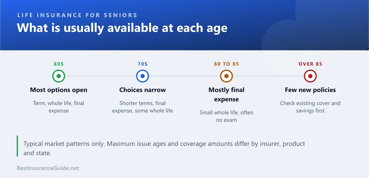 Timeline showing typical life insurance options for seniors in their 60s, 70s, 80 to 85 and over 85