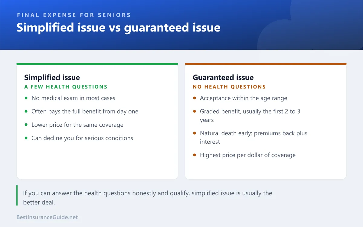 Comparison of simplified issue and guaranteed issue final expense insurance for seniors