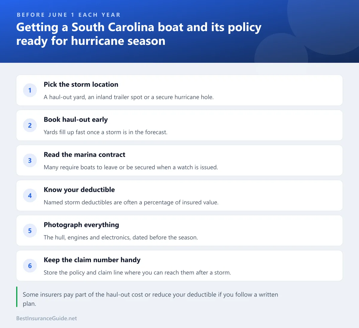 Checklist of steps to prepare a boat and its insurance for hurricane season in South Carolina
