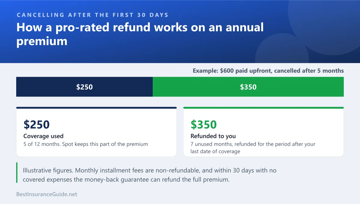 Example of a pro-rated refund when an annual Spot premium is cancelled after five months: coverage used versus premium refunded