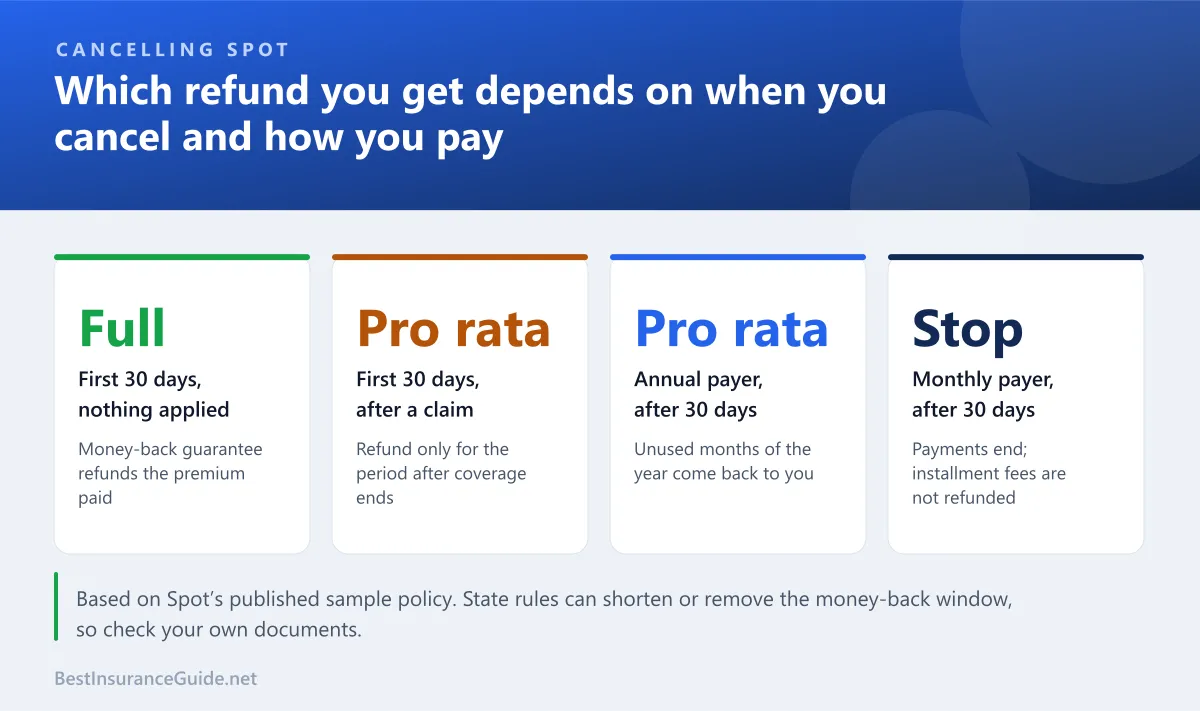 The four Spot cancellation situations and the refund each one gets, from a full money-back refund to simply stopping monthly payments