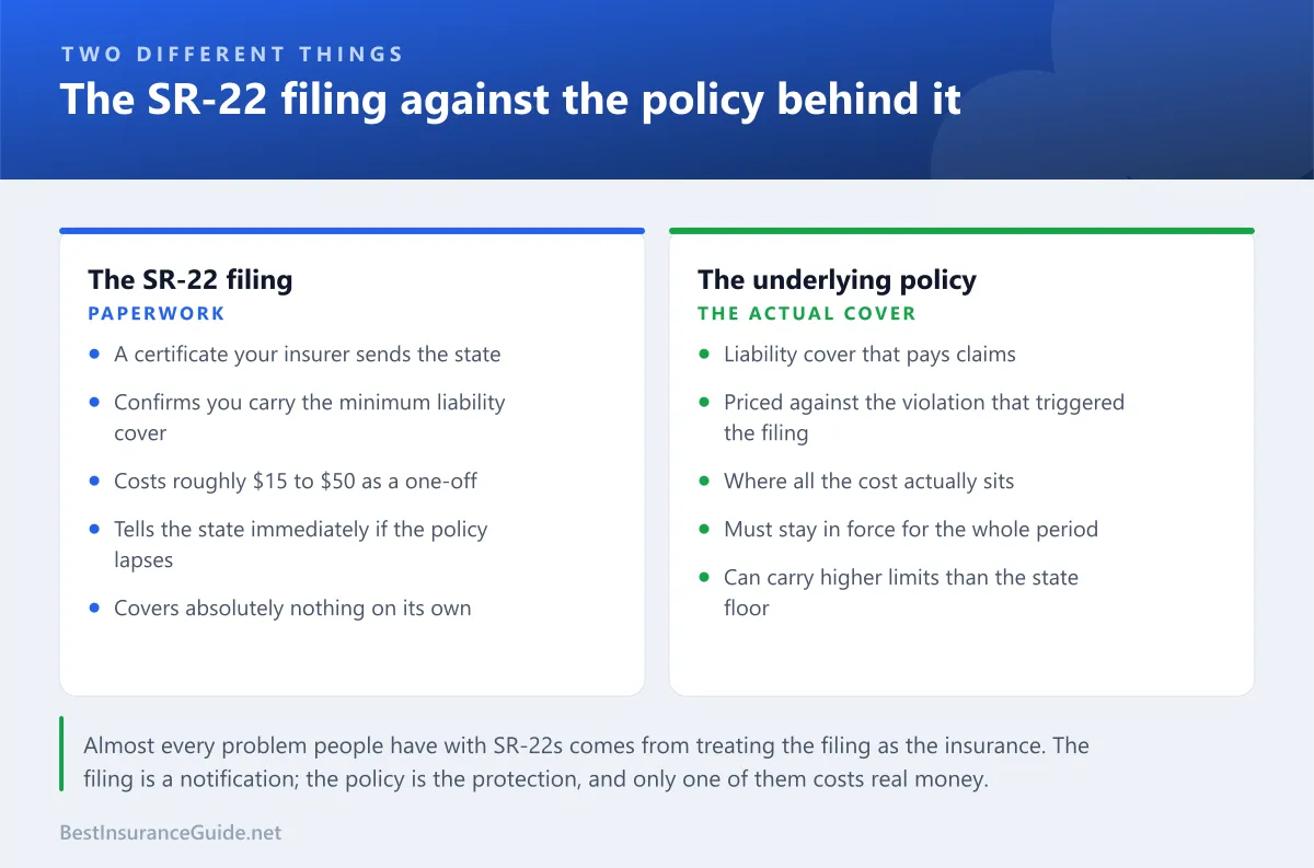 Comparison panel showing the difference between an SR-22 filing and the insurance policy it is attached to
