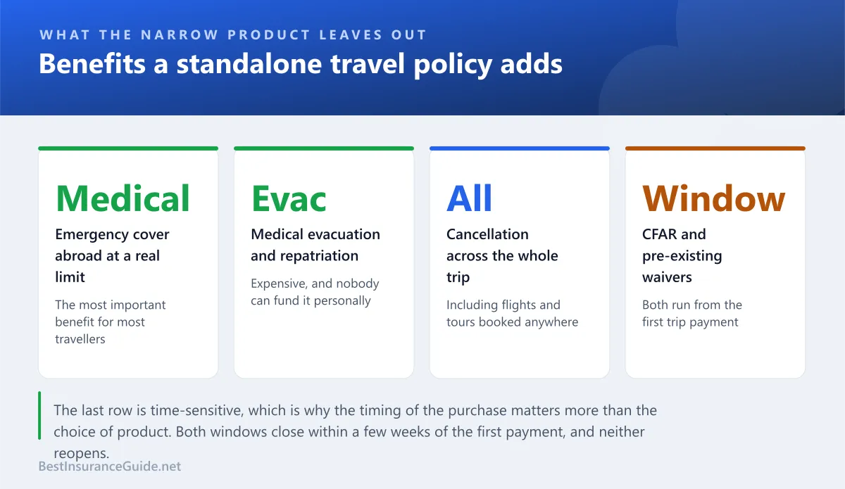Statistics panel showing the benefits a standalone travel policy provides beyond typical platform-sold cover