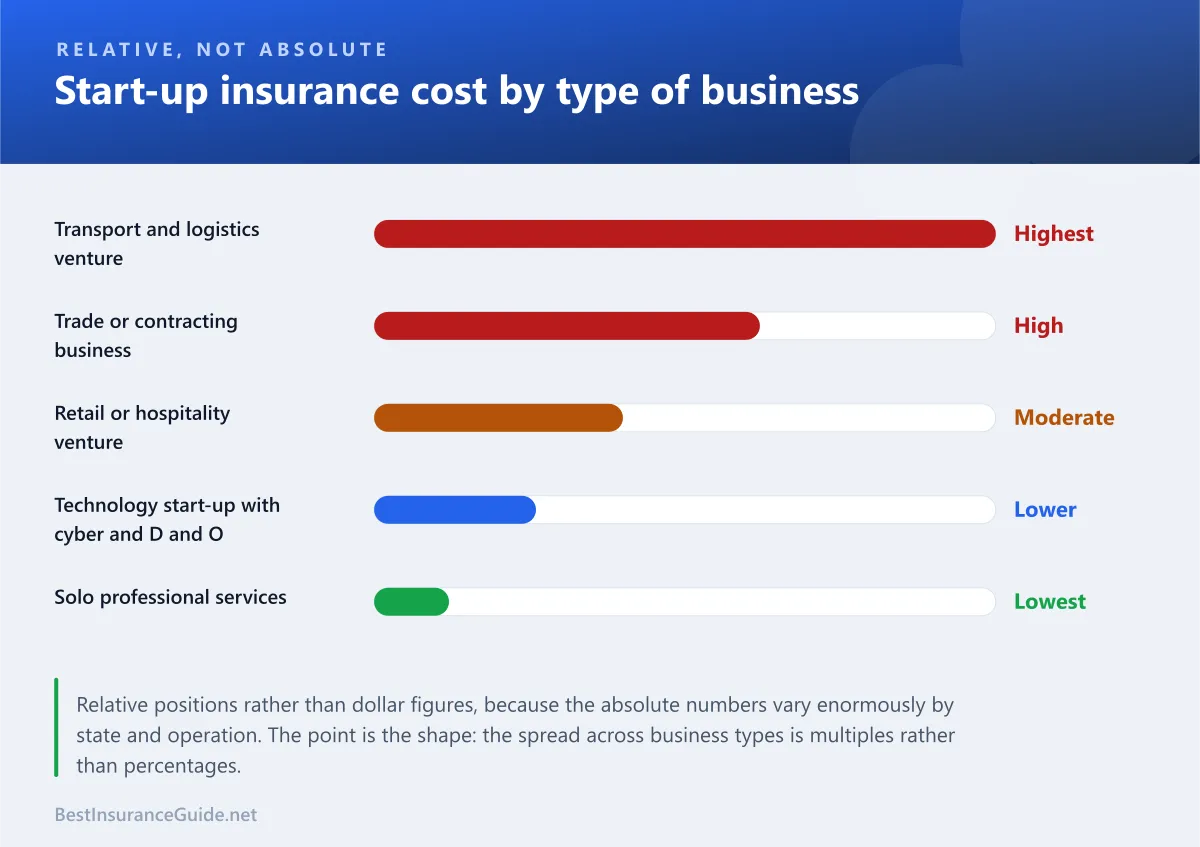 Bar chart showing the relative cost of a start-up insurance programme across different types of business