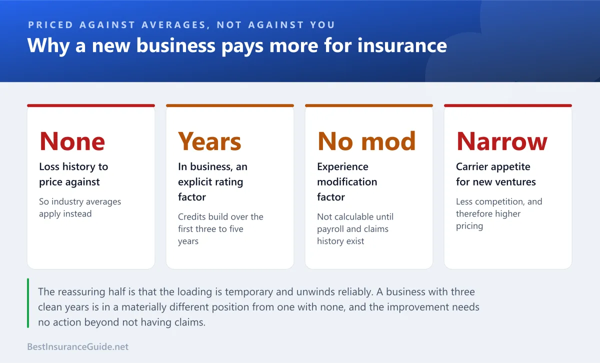 Statistics panel showing why new businesses pay more for insurance and how that improves over time