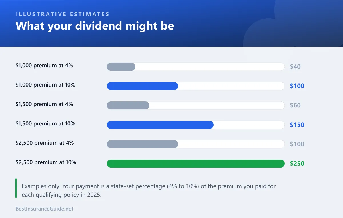 Bar chart showing estimated dividend payments for 2025 auto premiums of $1,000, $1,500, $2,000 and $2,500 at 4% and 10%