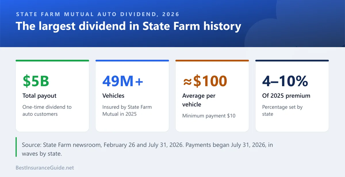 Infographic showing State Farm's $5 billion dividend, more than 49 million vehicles, an average of about $100 per vehicle and payments of 4% to 10% of 2025 premium