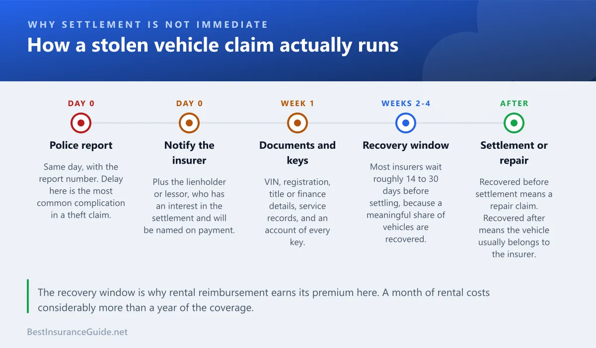 Timeline showing how a stolen vehicle claim progresses from the theft through the recovery window to settlement