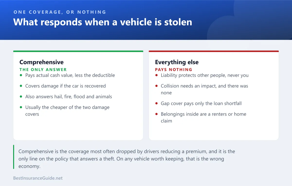 Comparison panel showing which car insurance coverages respond to a vehicle theft and which pay nothing at all