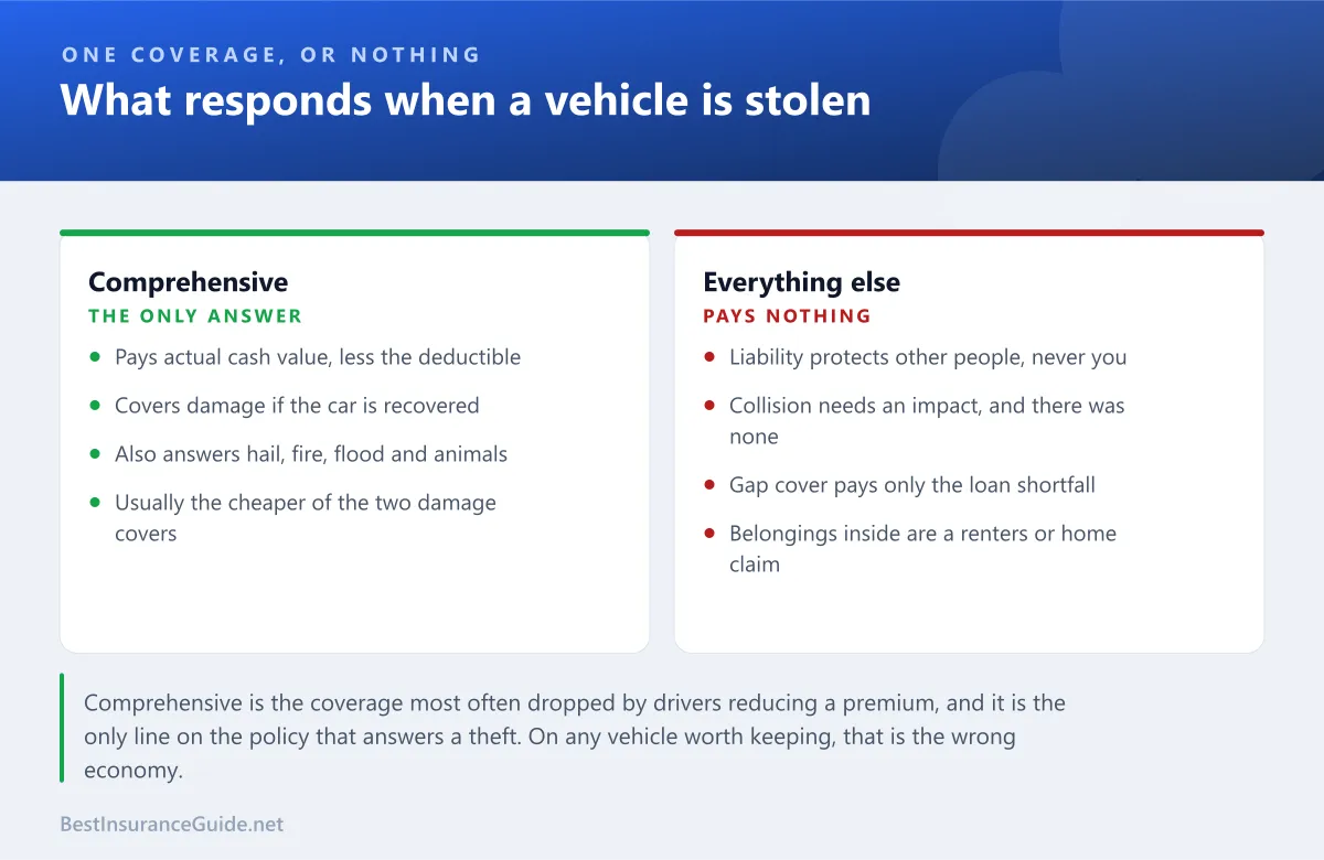 Comparison panel showing which car insurance coverages respond to a vehicle theft and which pay nothing at all