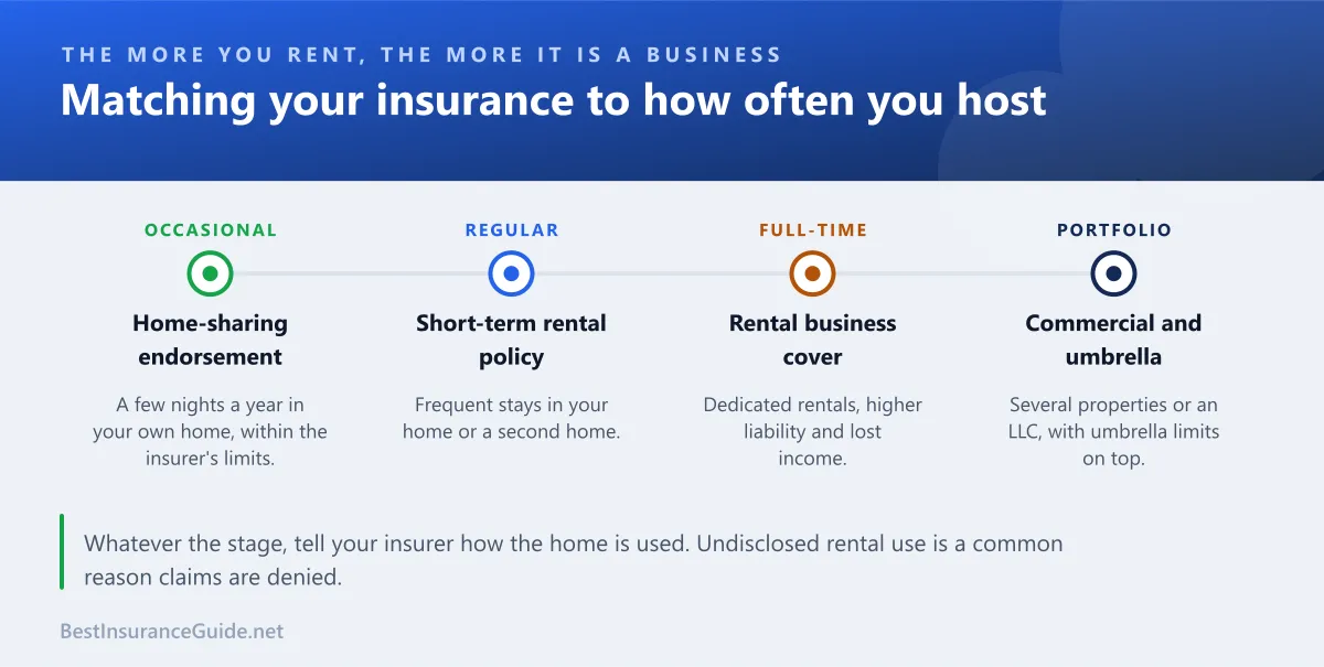 Timeline showing how the right insurance changes as a home moves from occasional hosting to a full-time short-term rental